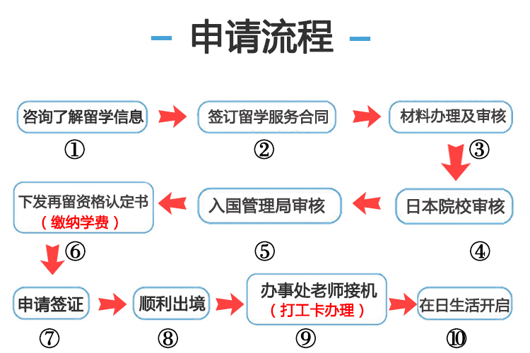 日本留學(xué)申請(qǐng)流程圖
